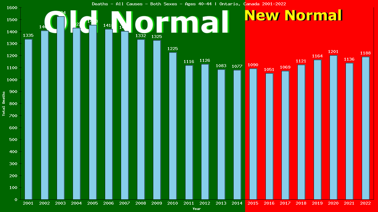 Graph showing Deaths - All Causes - Male - Aged 40-44 | Ontario, Canada